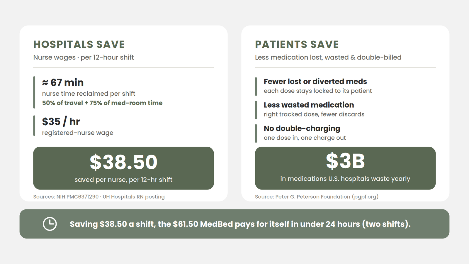 How MedBed saves money for hospitals and patients
